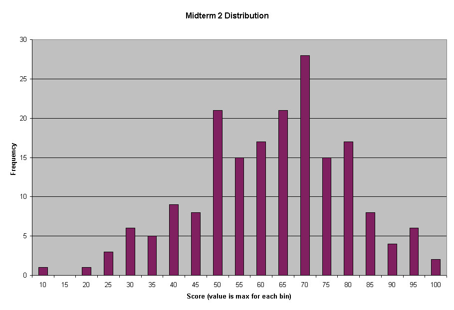 Chart Midterm 2 Distribution