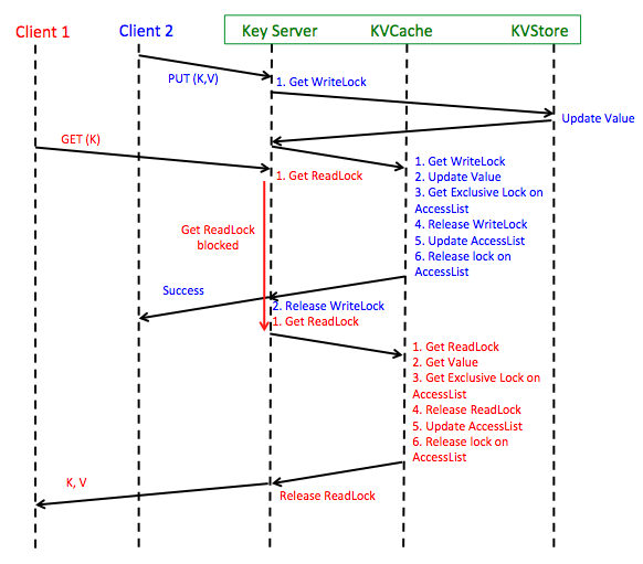 Sequence Diagram of Concurrent R/W Operations in Phase 3