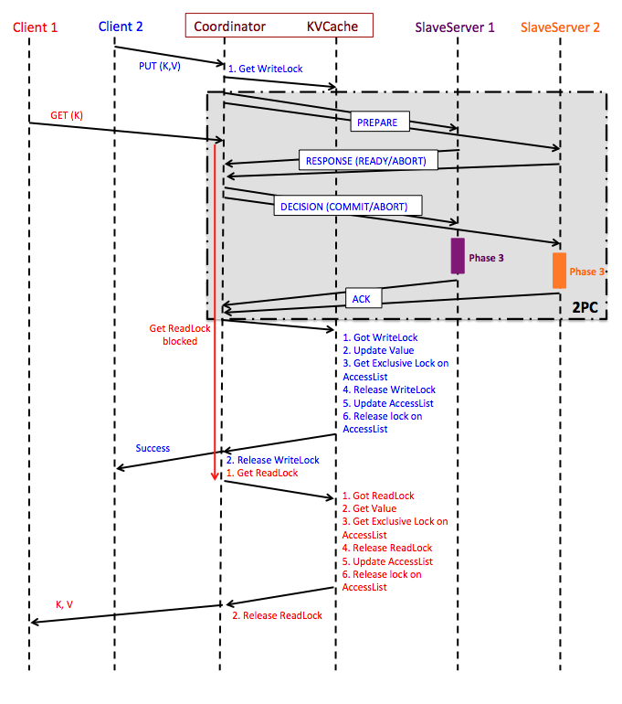 Sequence Diagram of Concurrent R/W Operations in Phase 4